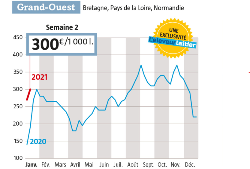 +30 € semaine 2 avec du lait Spot qui s’échange à 300 € / 1000 l (Source : Observatoire du Lait Spot. www.eleveur-laitier.fr)